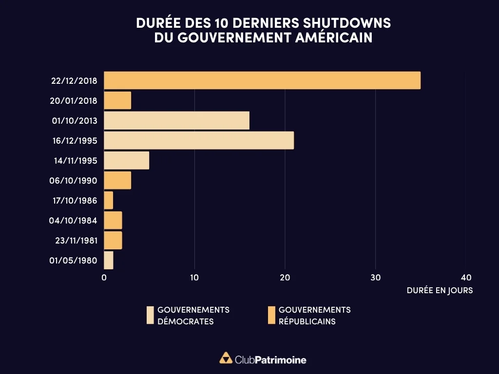 Durée des 10 derniers shutdowns américains