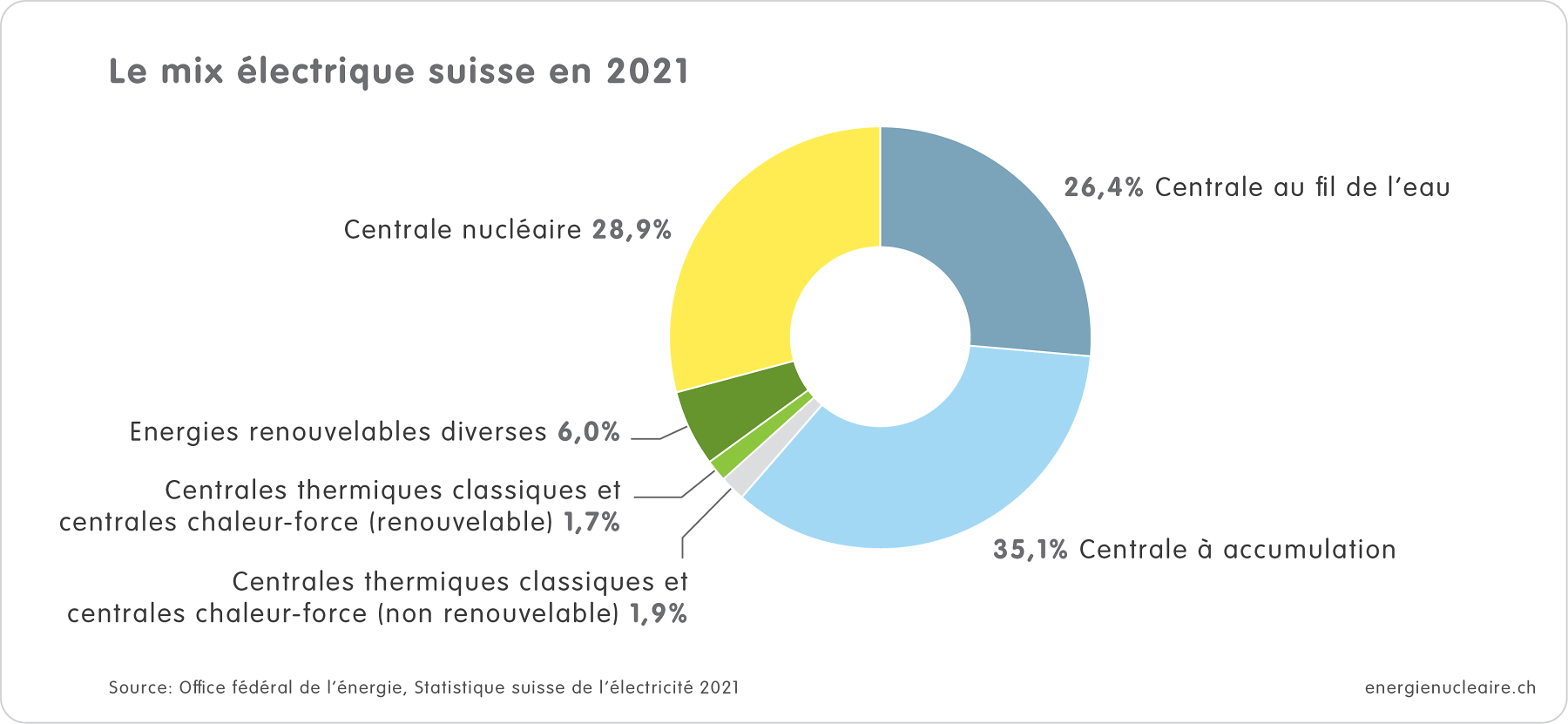 Le mix électrique suisse