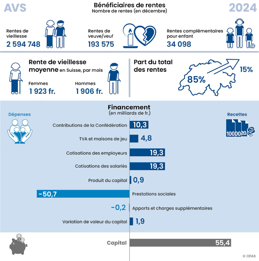 Statistiques de l'assurance vieillesse et survivants AVS